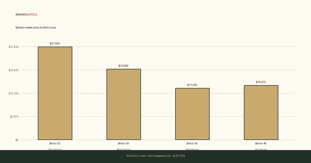 Birkin median price by size — current snapshot