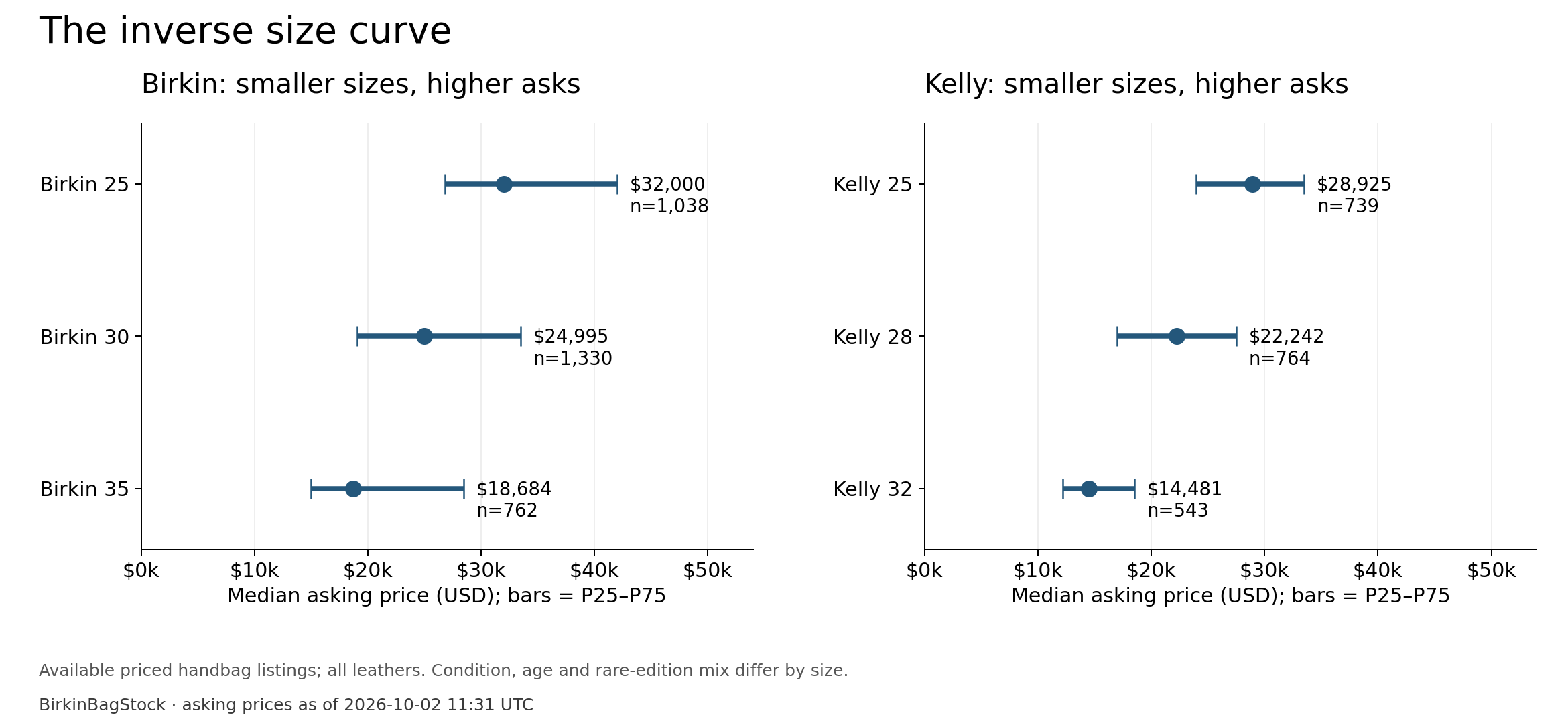 Median asking price by model and size (live listings)