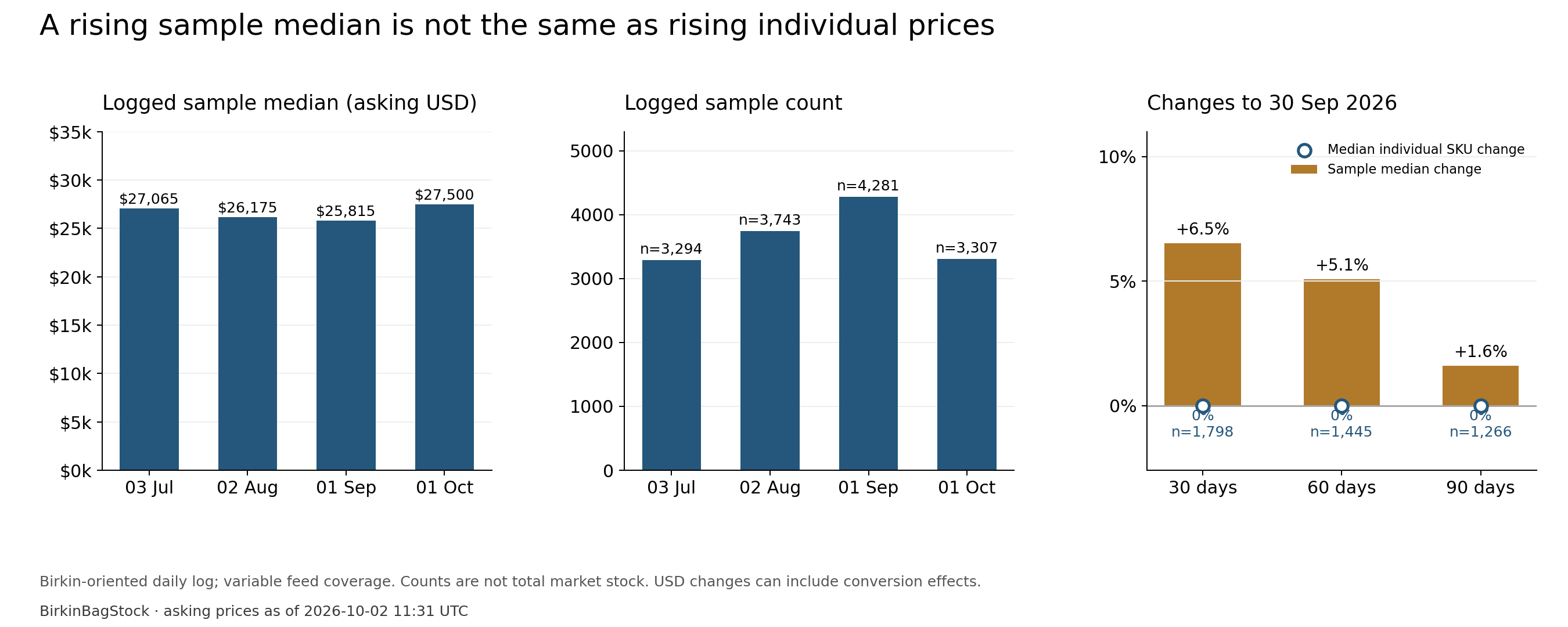 Same-listing price change over 30, 60 and 90 days