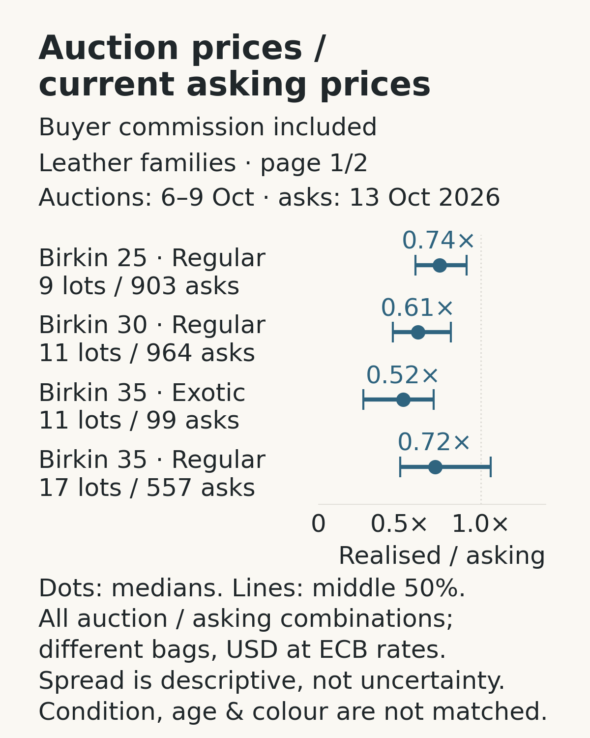 Commission-inclusive auction-to-asking ratios for eligible leather-family groups, including regular-leather Birkin 25s.