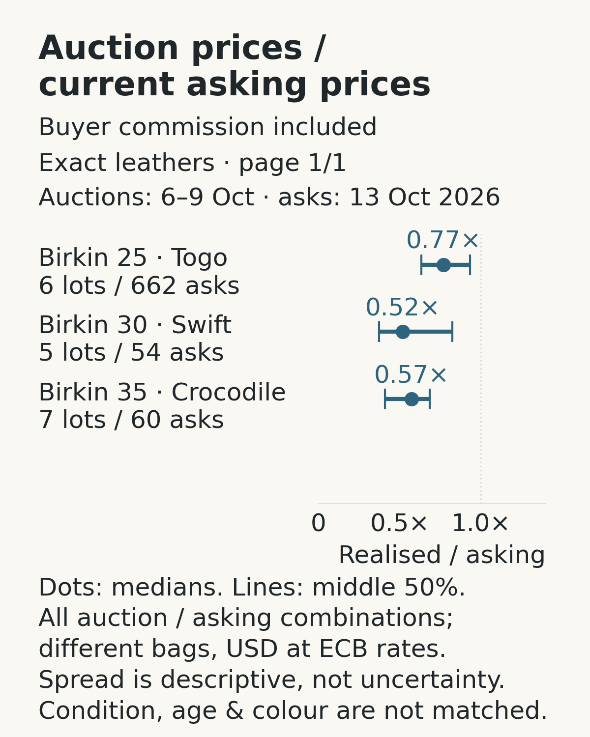 Commission-inclusive auction-to-asking ratios for exact-leather groups, including Togo Birkin 25s.