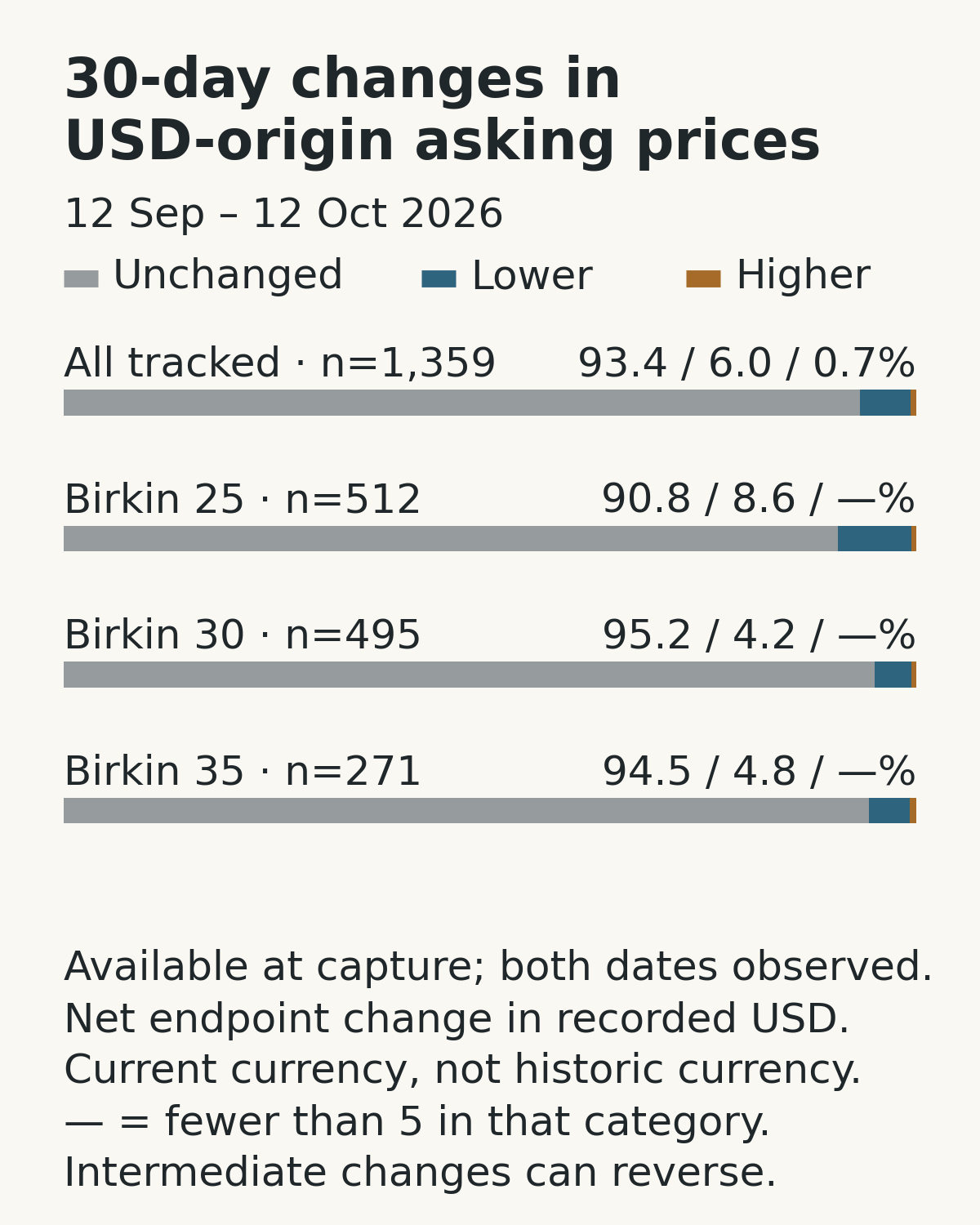 Net endpoint asking-price changes over thirty days, for all tracked USD-origin listings and size cuts.