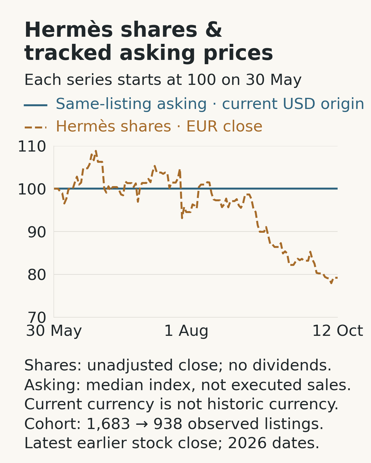 Hermès share closes and the median same-listing USD asking index, each shown relative to baseline.